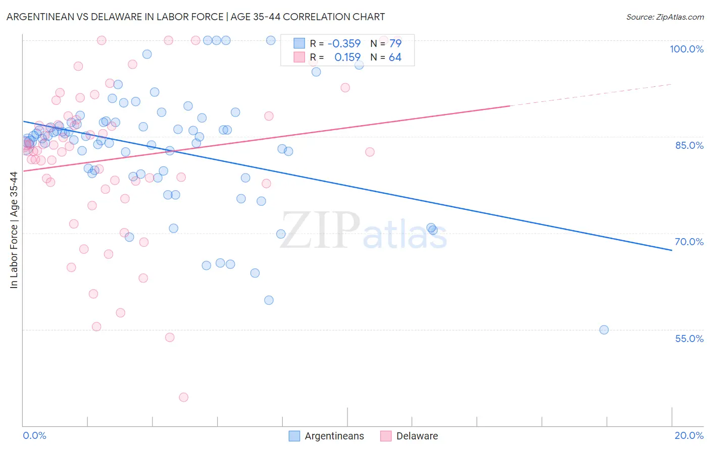 Argentinean vs Delaware In Labor Force | Age 35-44