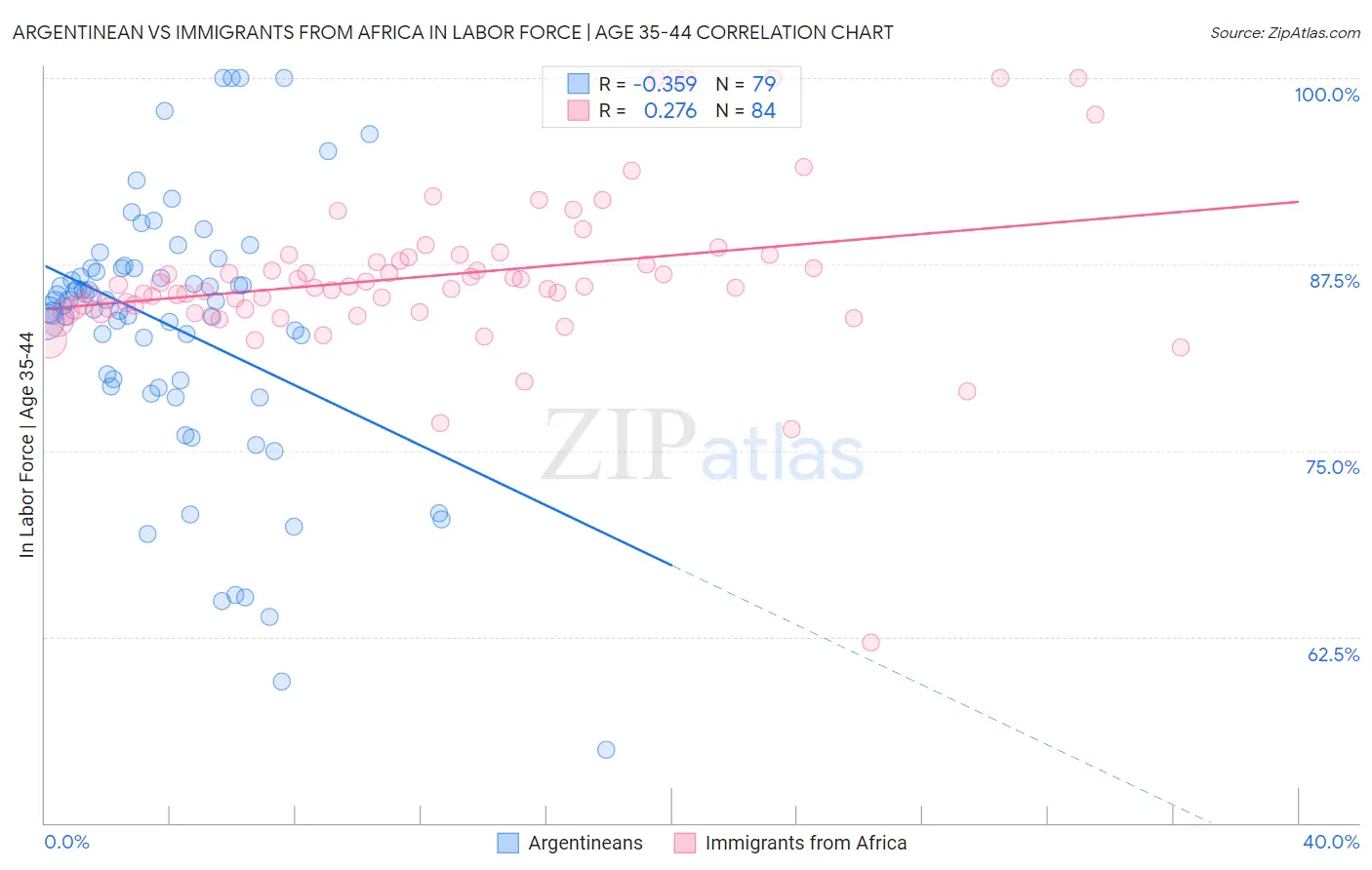 Argentinean vs Immigrants from Africa In Labor Force | Age 35-44