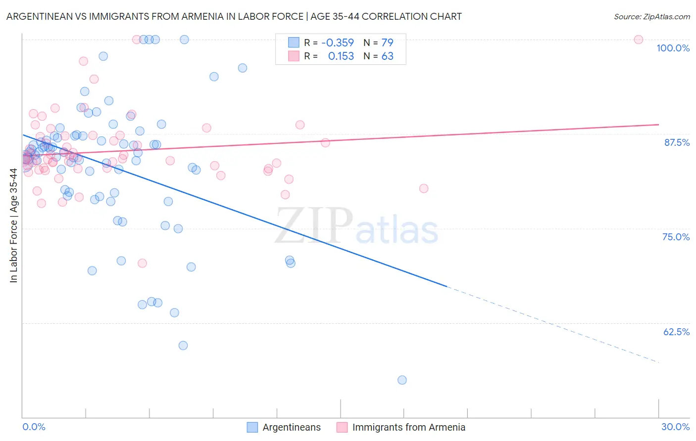 Argentinean vs Immigrants from Armenia In Labor Force | Age 35-44