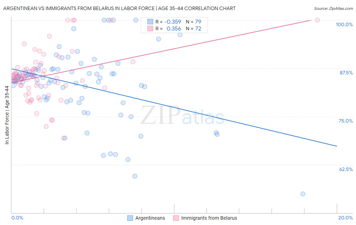 Argentinean vs Immigrants from Belarus In Labor Force | Age 35-44