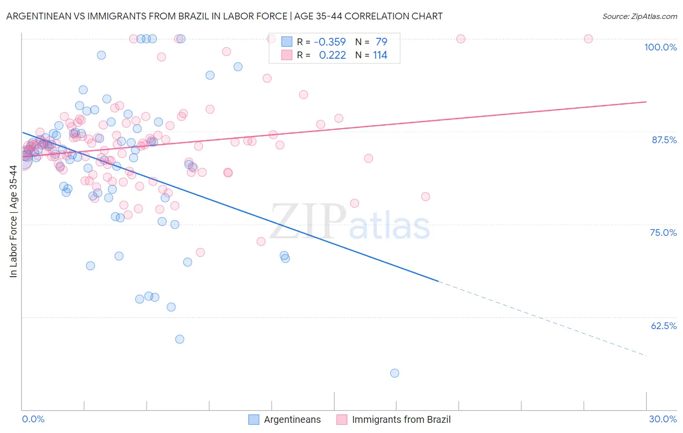 Argentinean vs Immigrants from Brazil In Labor Force | Age 35-44