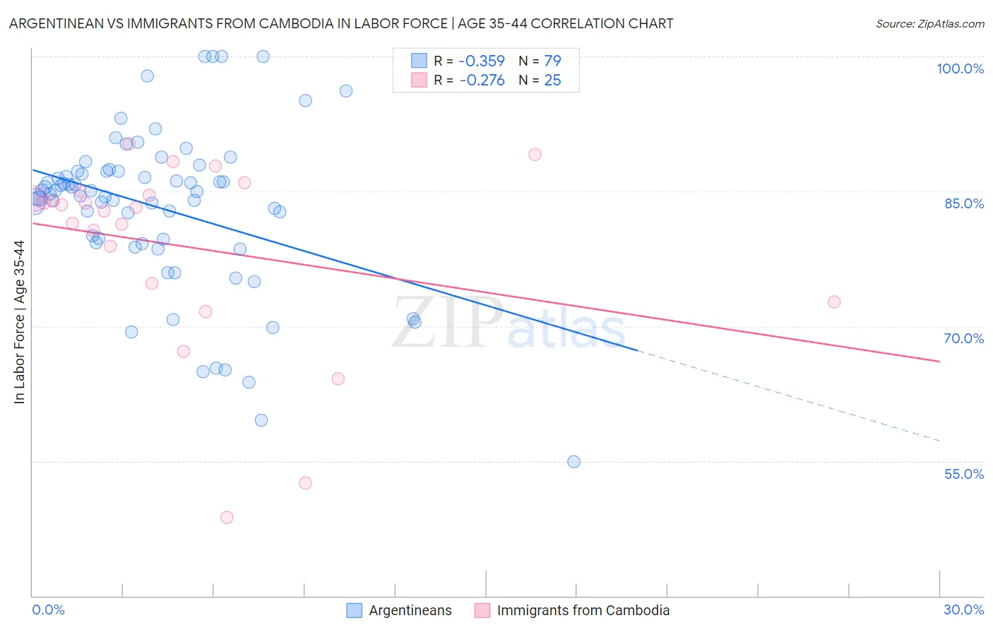 Argentinean vs Immigrants from Cambodia In Labor Force | Age 35-44