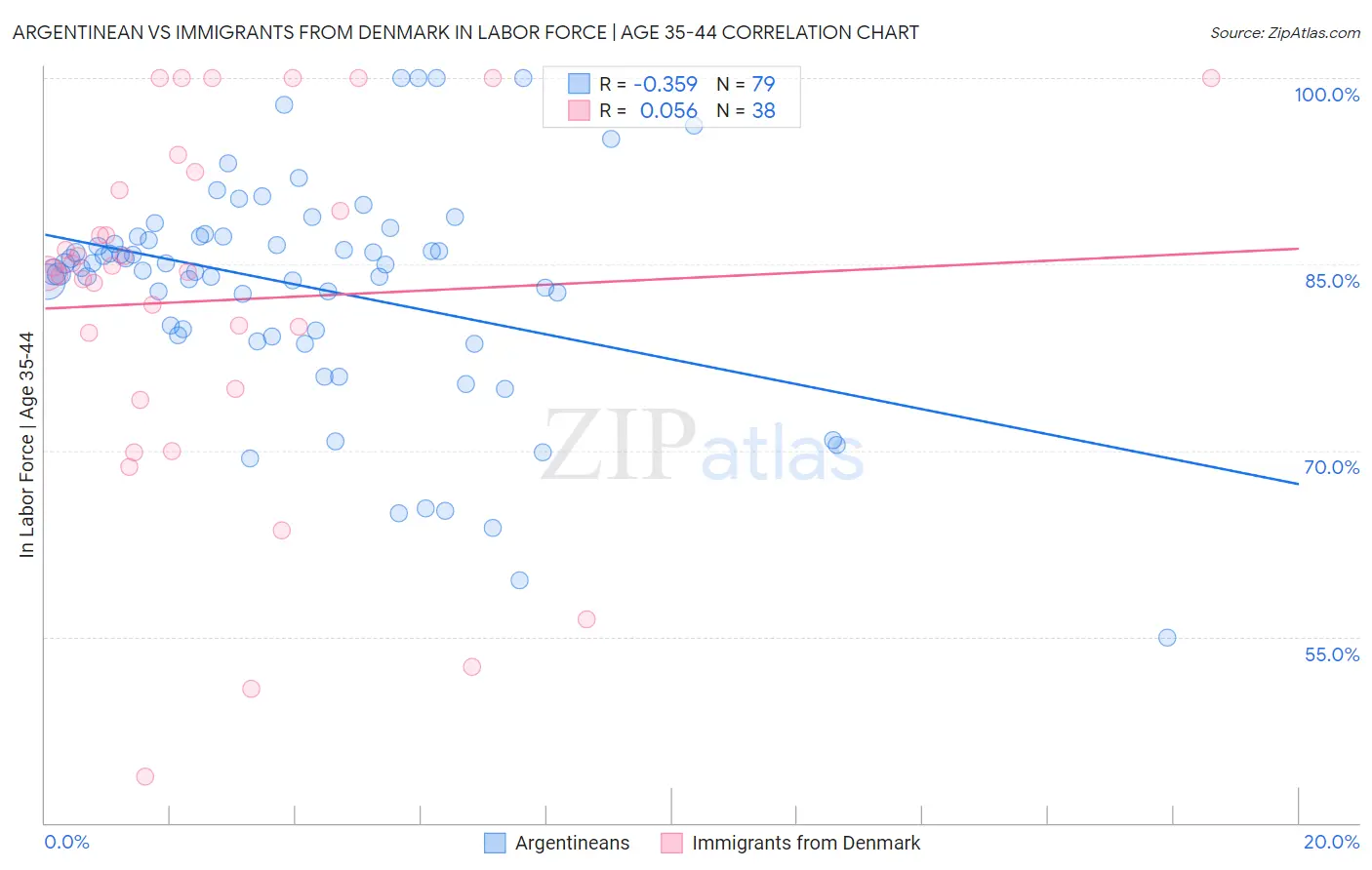 Argentinean vs Immigrants from Denmark In Labor Force | Age 35-44