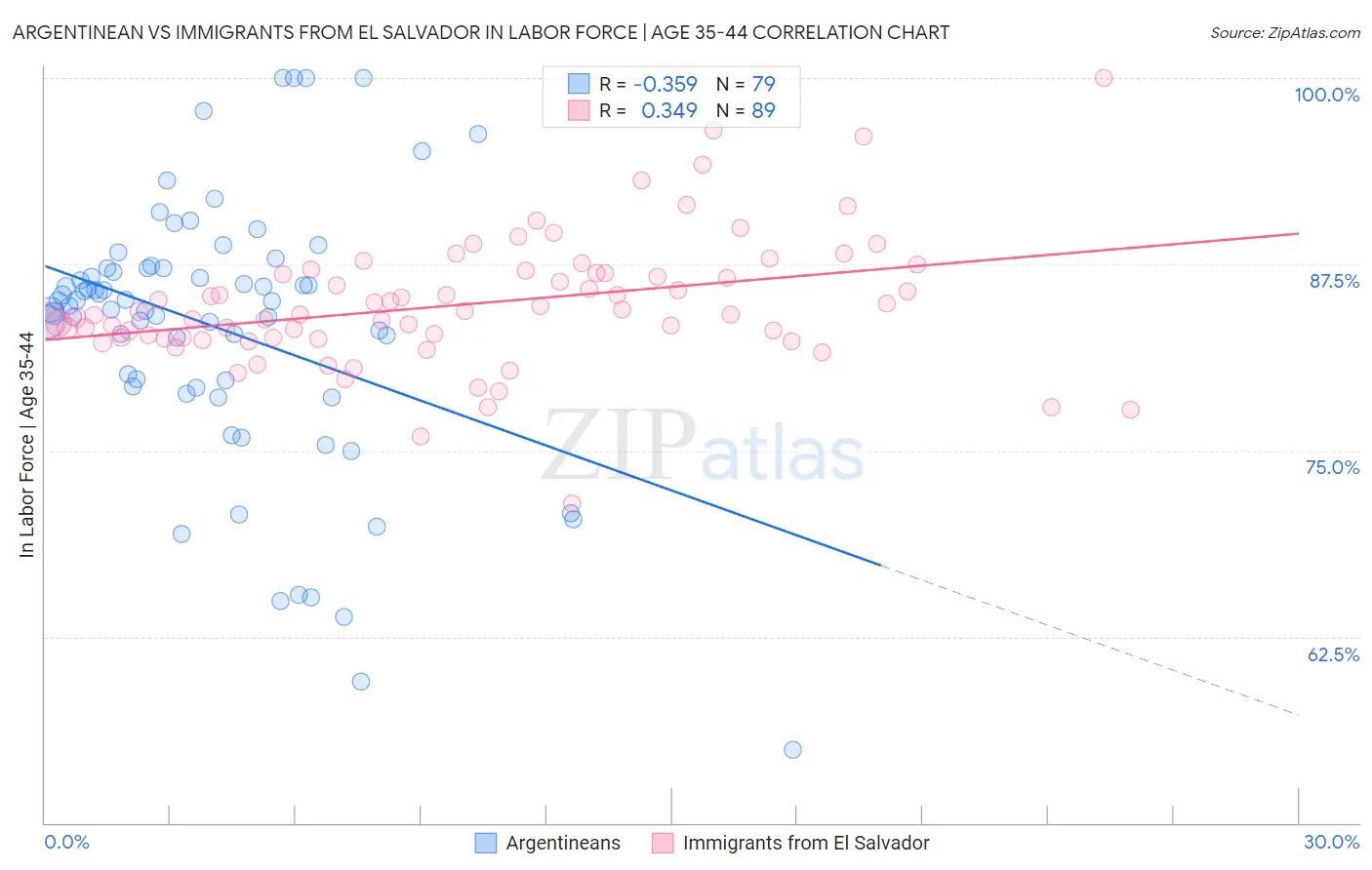 Argentinean vs Immigrants from El Salvador In Labor Force | Age 35-44