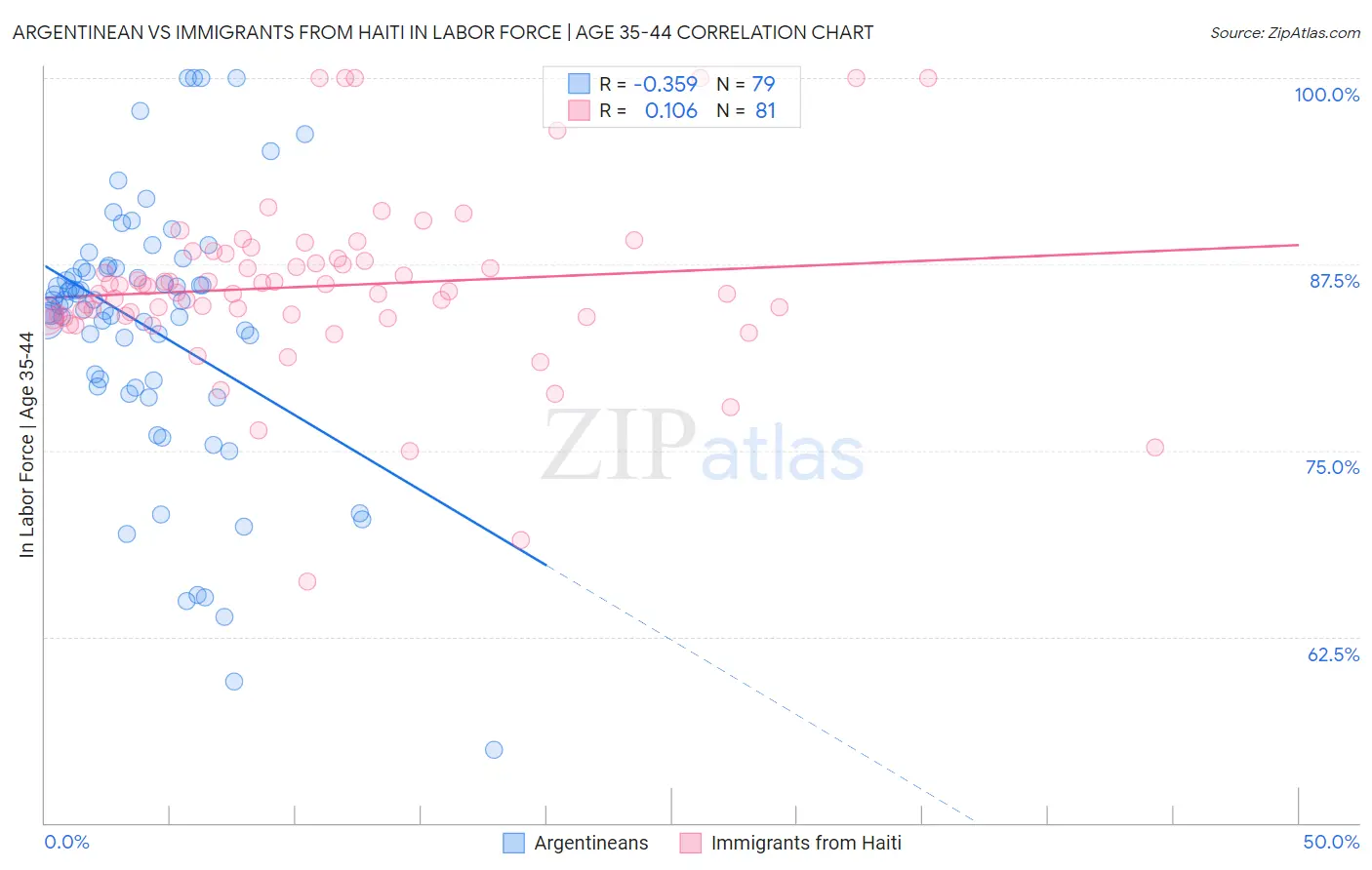 Argentinean vs Immigrants from Haiti In Labor Force | Age 35-44