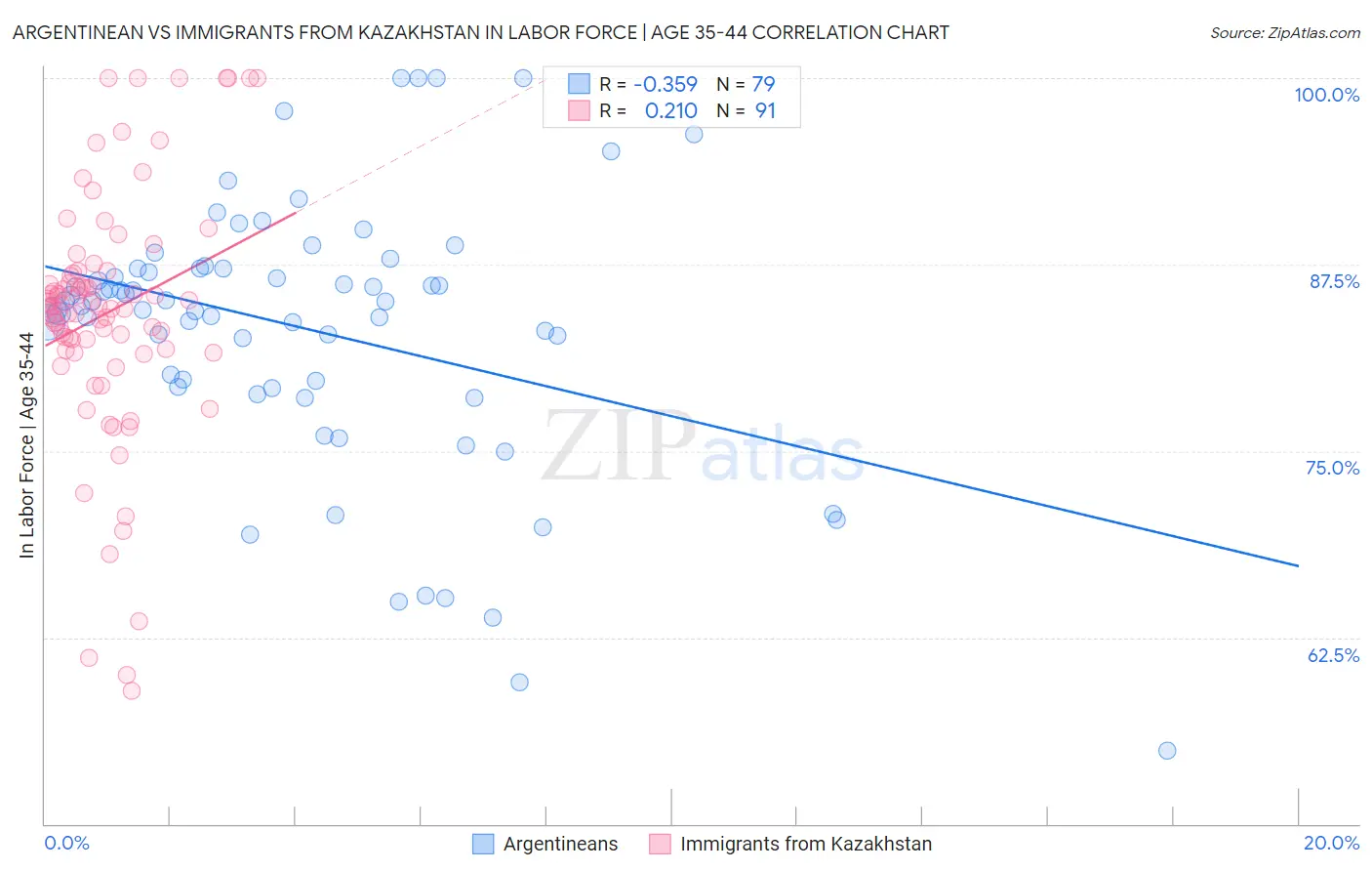 Argentinean vs Immigrants from Kazakhstan In Labor Force | Age 35-44