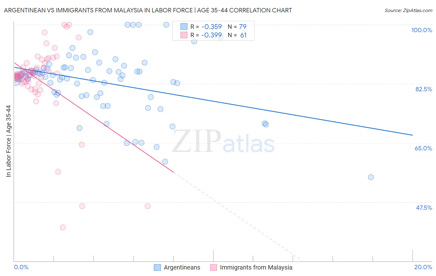 Argentinean vs Immigrants from Malaysia In Labor Force | Age 35-44