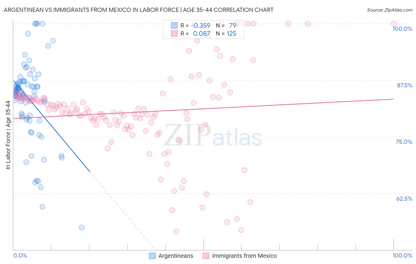 Argentinean vs Immigrants from Mexico In Labor Force | Age 35-44