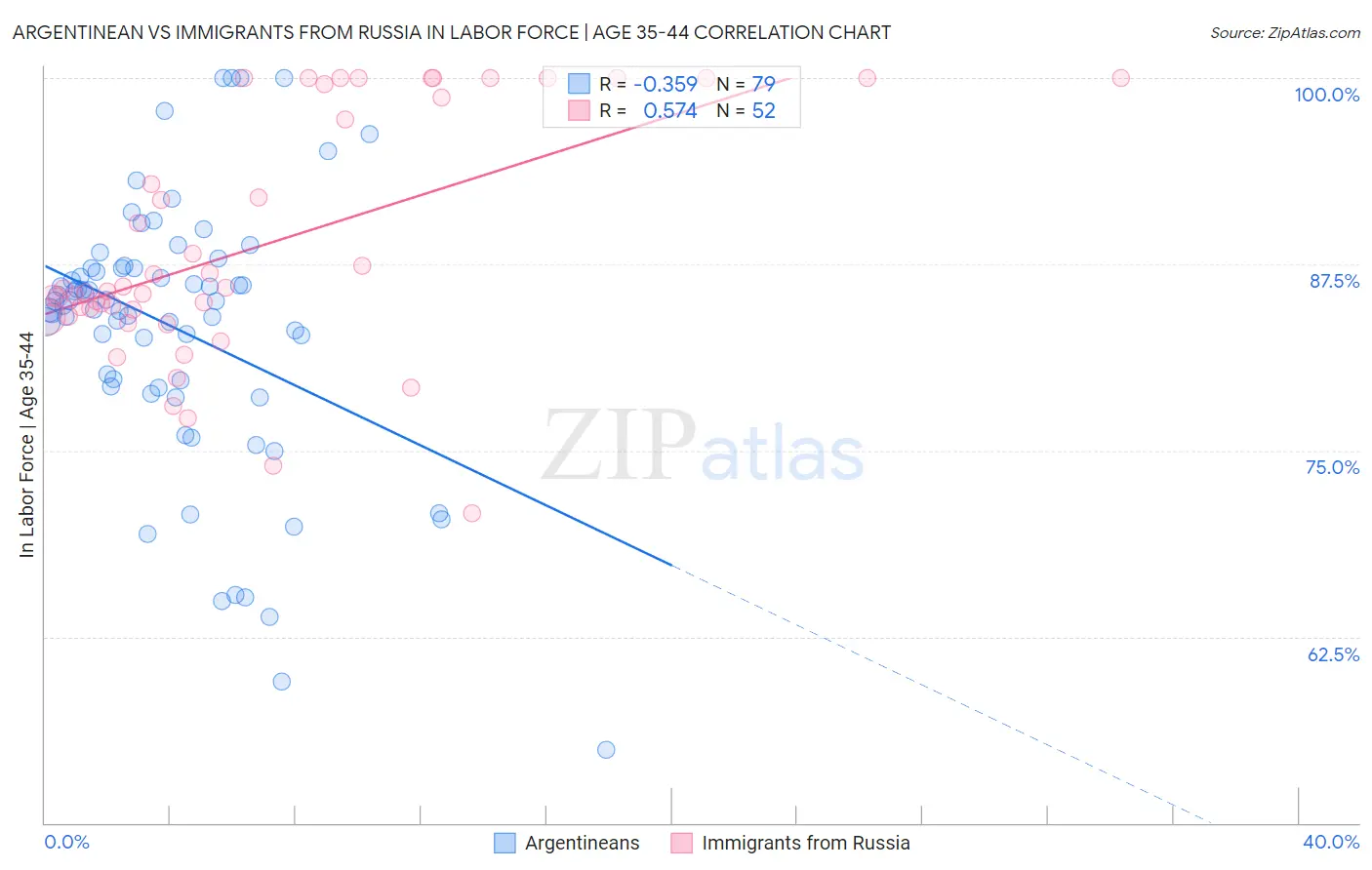 Argentinean vs Immigrants from Russia In Labor Force | Age 35-44