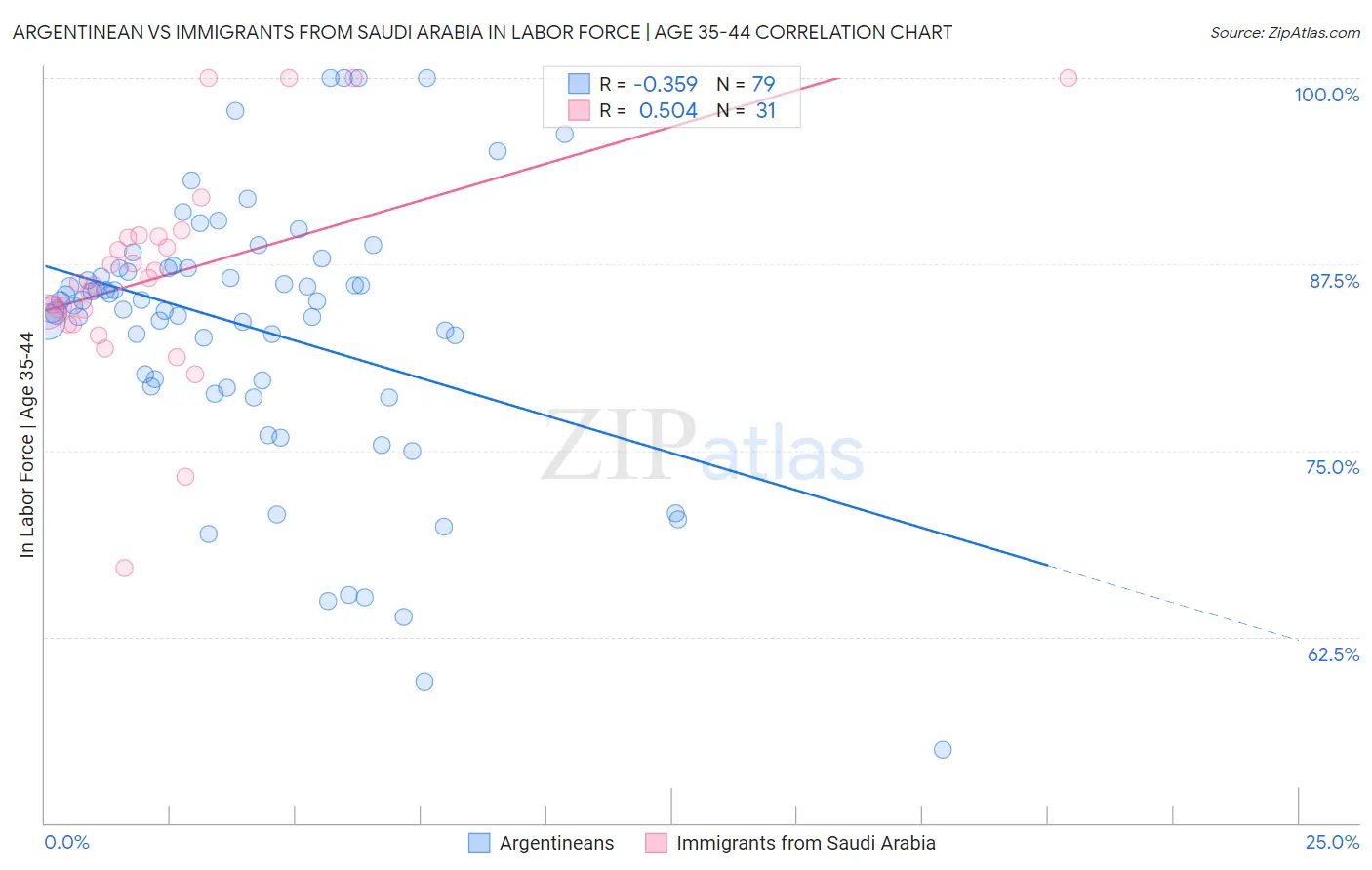 Argentinean vs Immigrants from Saudi Arabia In Labor Force | Age 35-44