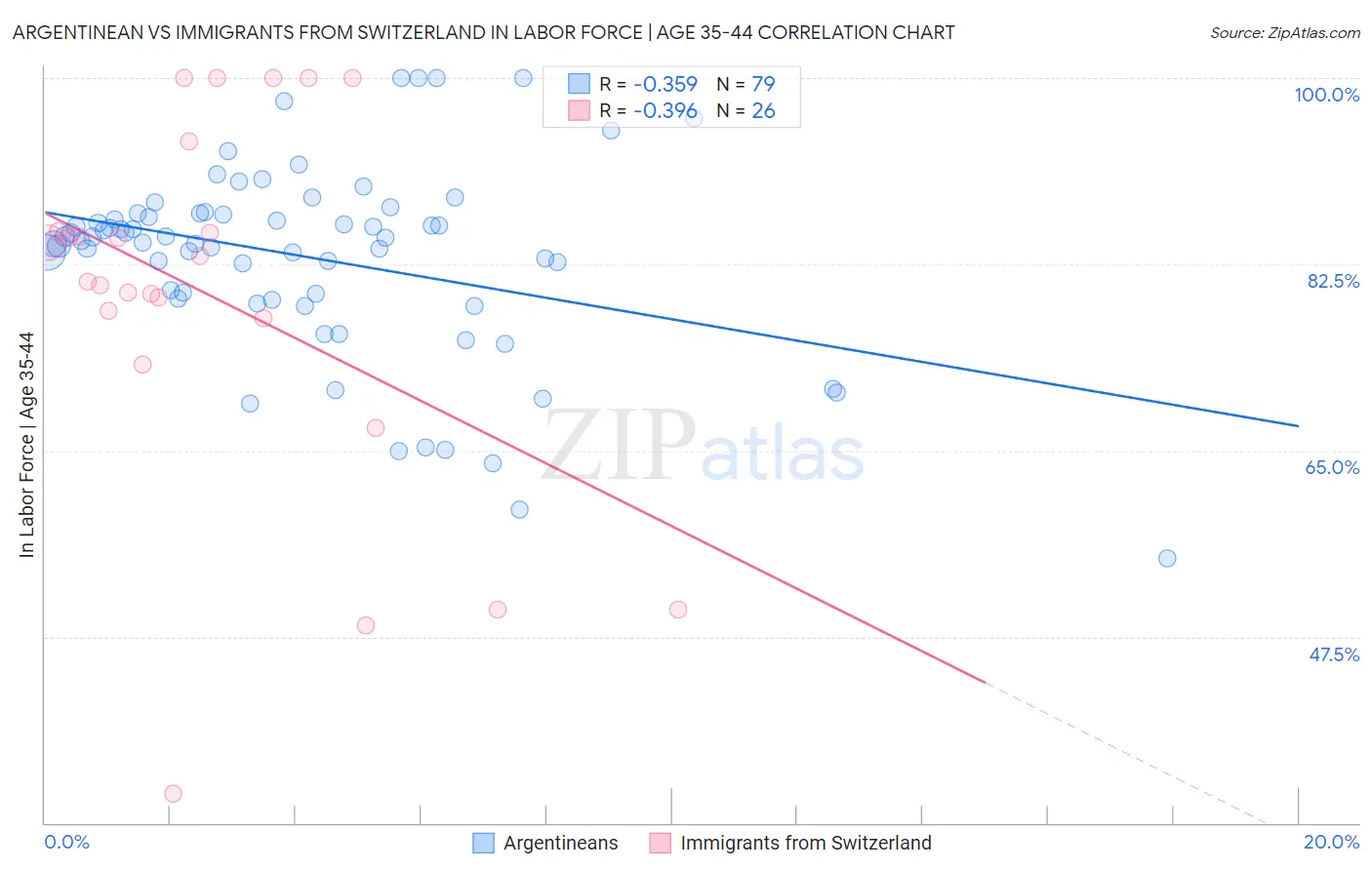 Argentinean vs Immigrants from Switzerland In Labor Force | Age 35-44