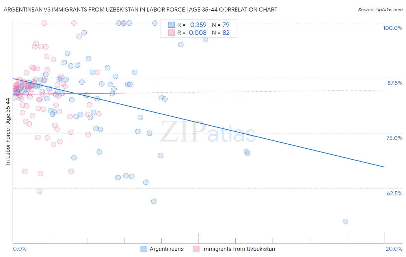 Argentinean vs Immigrants from Uzbekistan In Labor Force | Age 35-44