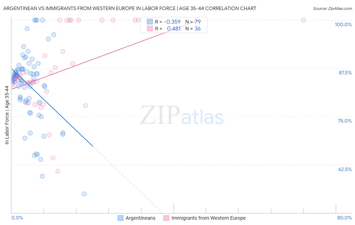 Argentinean vs Immigrants from Western Europe In Labor Force | Age 35-44