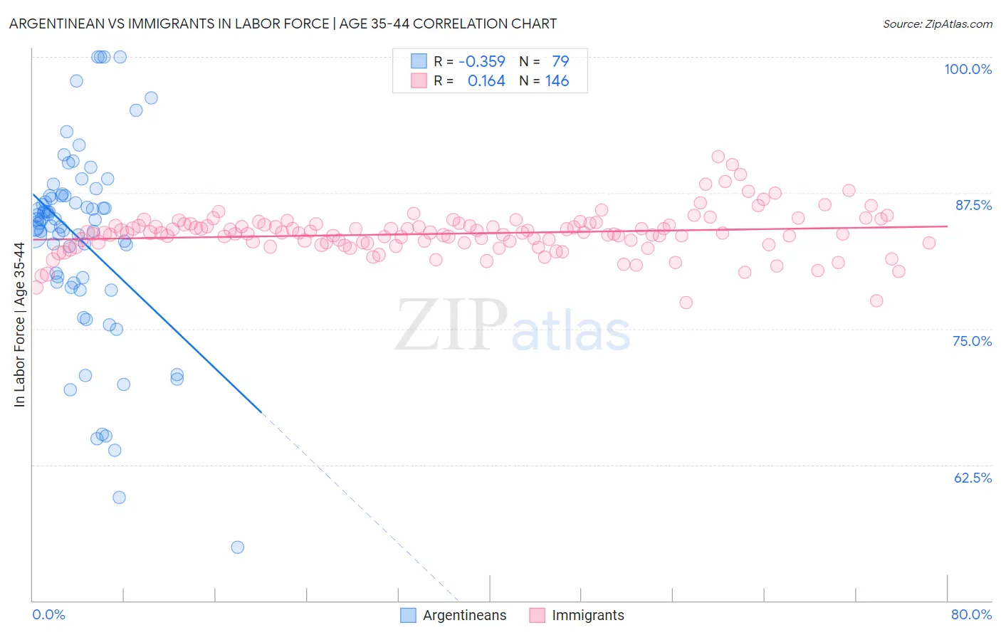 Argentinean vs Immigrants In Labor Force | Age 35-44