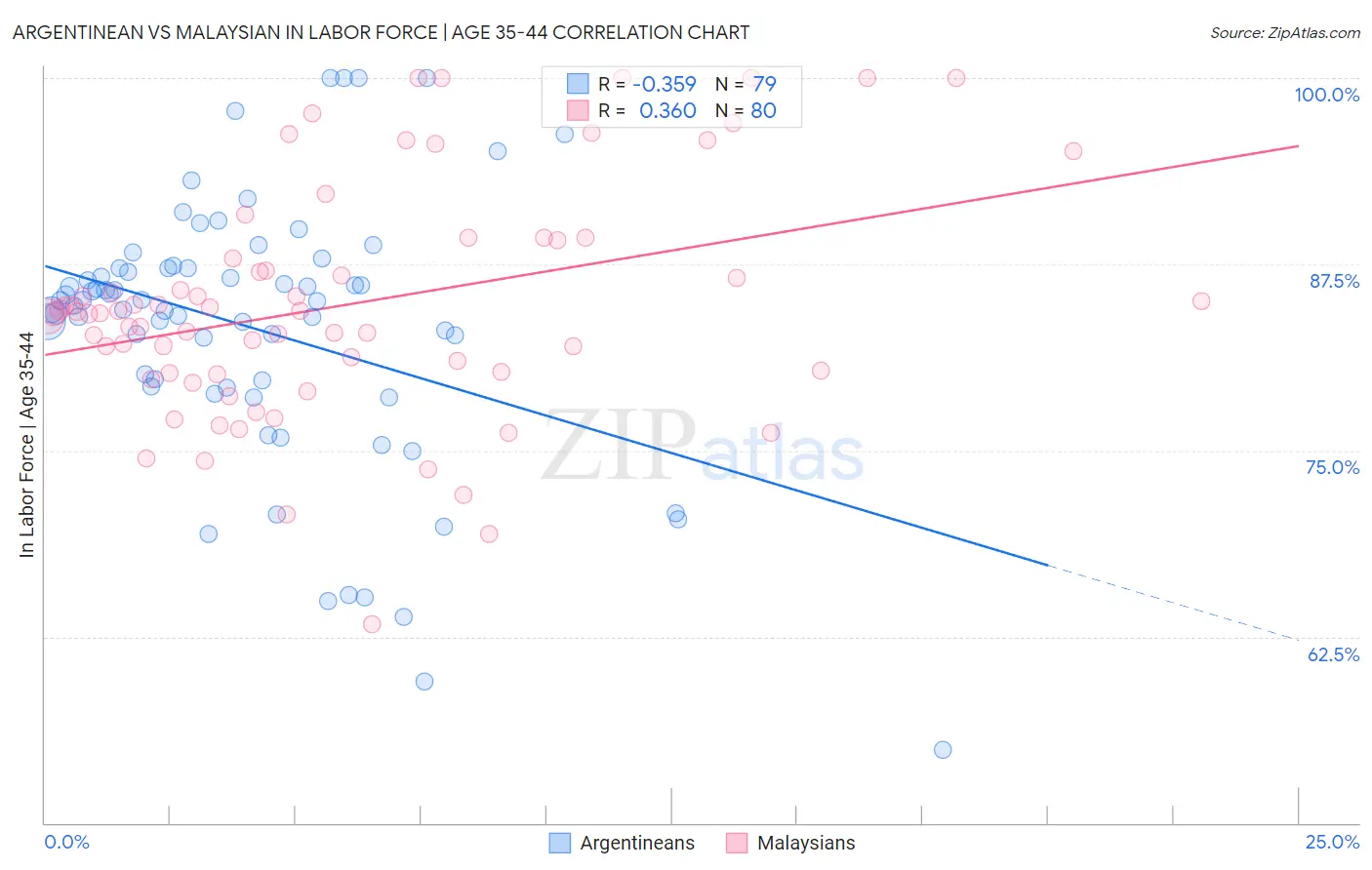 Argentinean vs Malaysian In Labor Force | Age 35-44