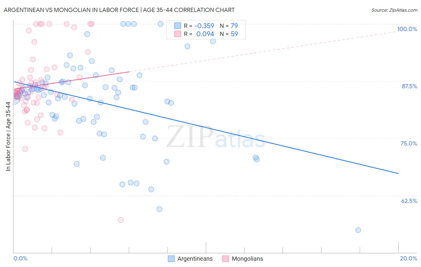 Argentinean vs Mongolian In Labor Force | Age 35-44