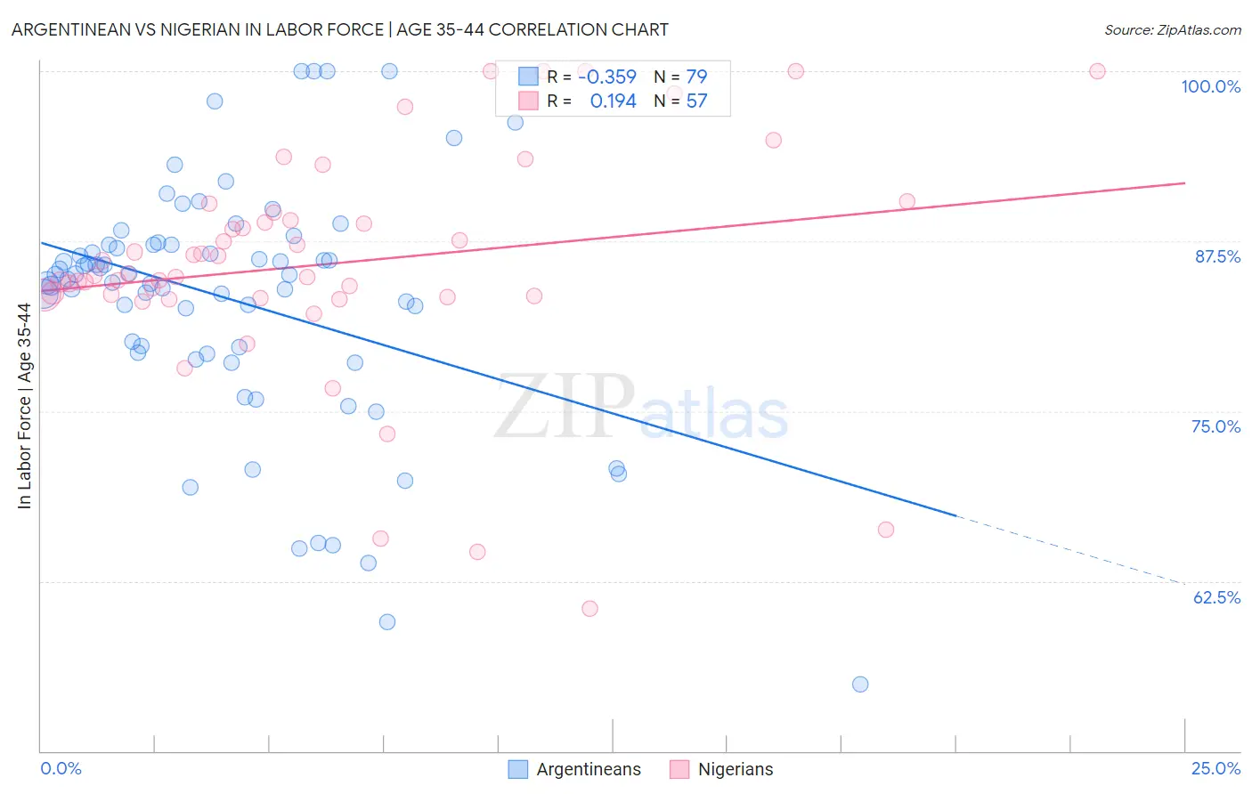 Argentinean vs Nigerian In Labor Force | Age 35-44