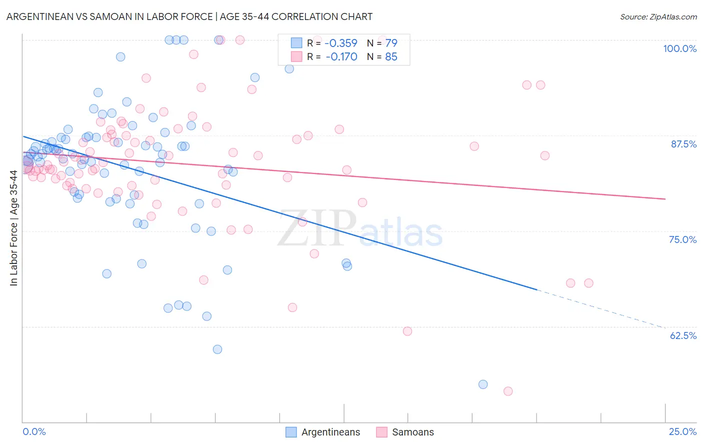 Argentinean vs Samoan In Labor Force | Age 35-44