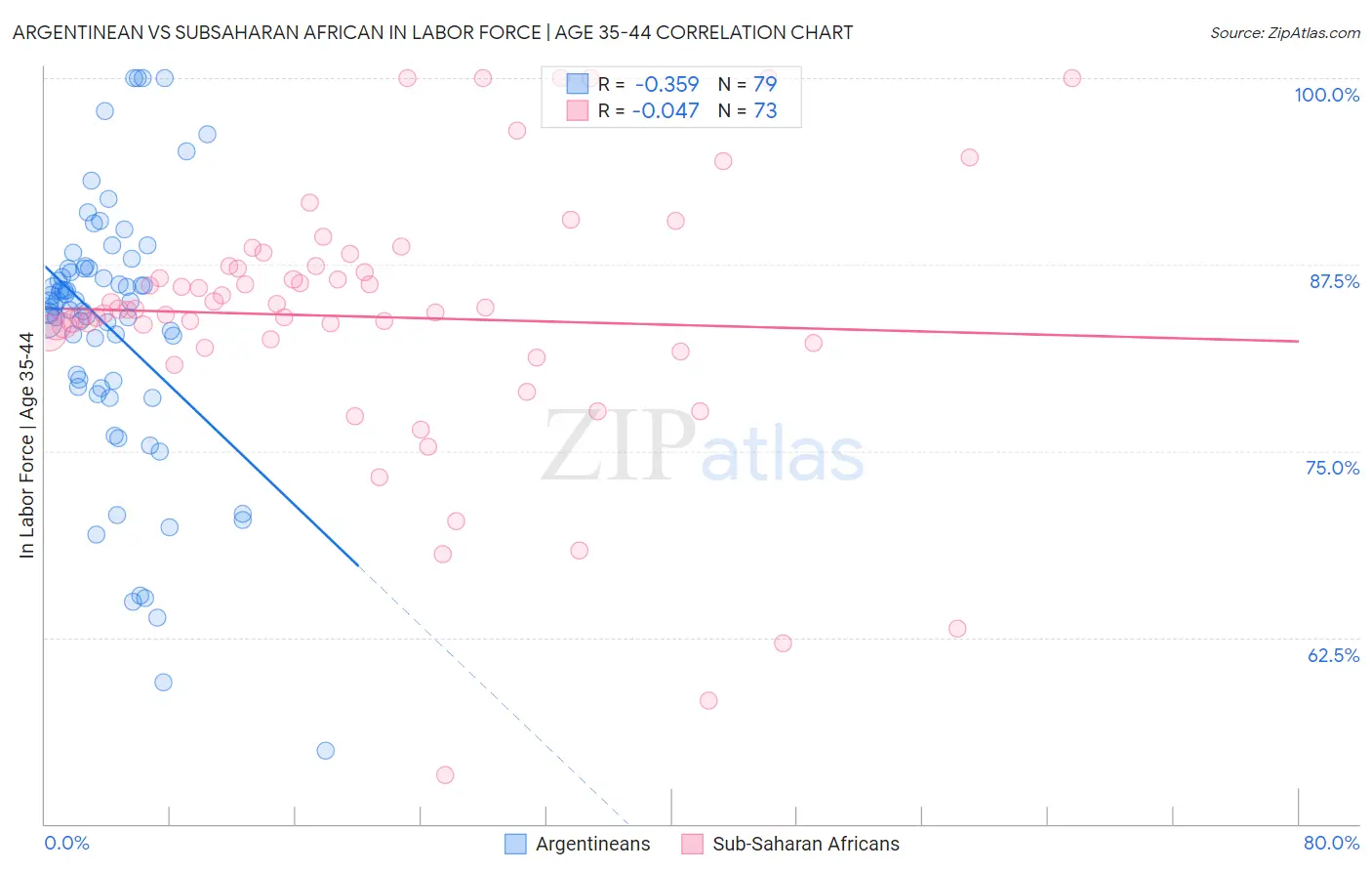 Argentinean vs Subsaharan African In Labor Force | Age 35-44