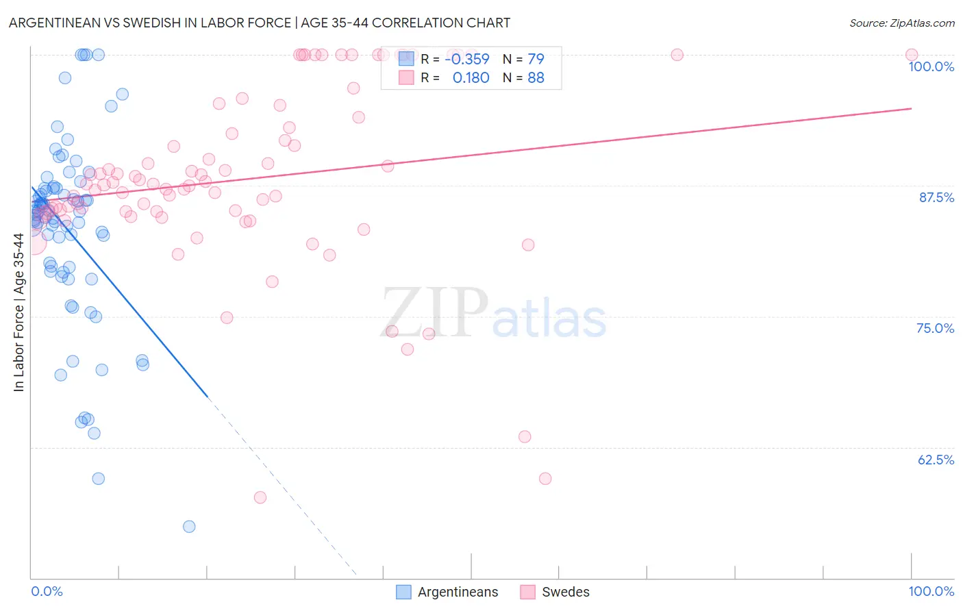 Argentinean vs Swedish In Labor Force | Age 35-44