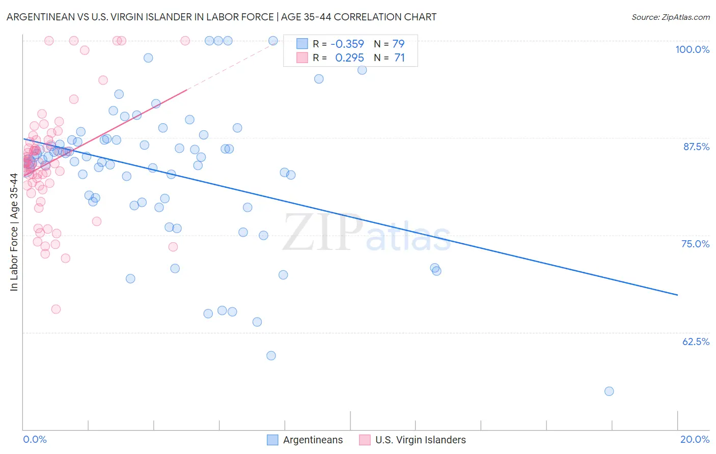 Argentinean vs U.S. Virgin Islander In Labor Force | Age 35-44