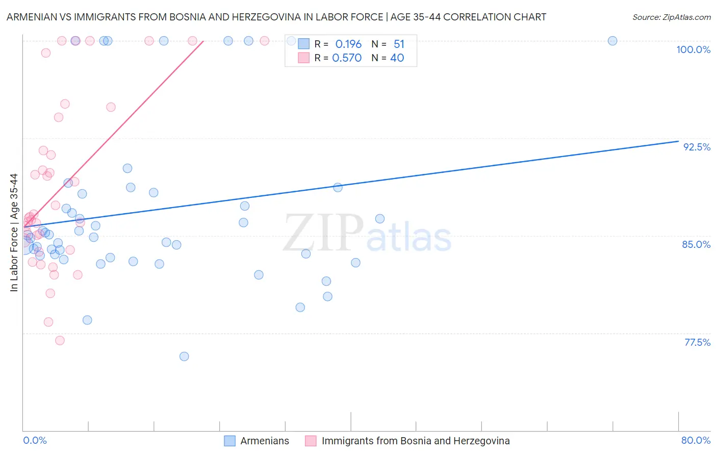 Armenian vs Immigrants from Bosnia and Herzegovina In Labor Force | Age 35-44