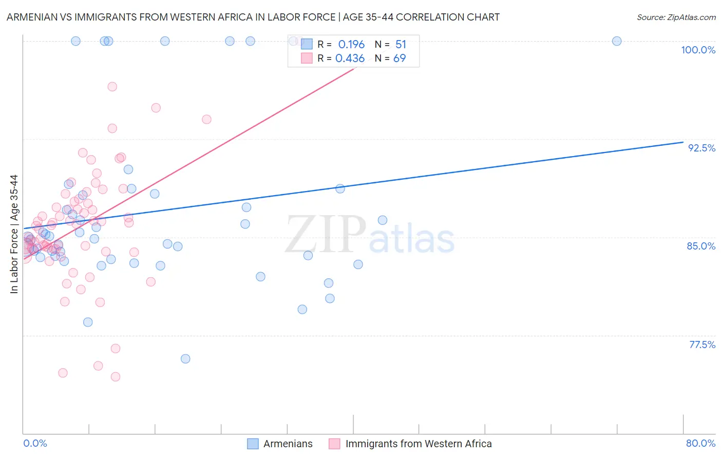 Armenian vs Immigrants from Western Africa In Labor Force | Age 35-44