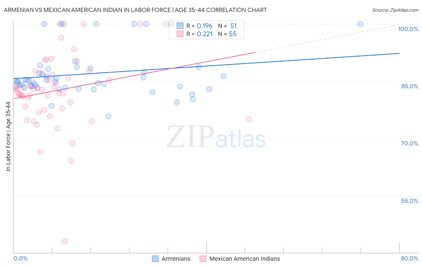 Armenian vs Mexican American Indian In Labor Force | Age 35-44