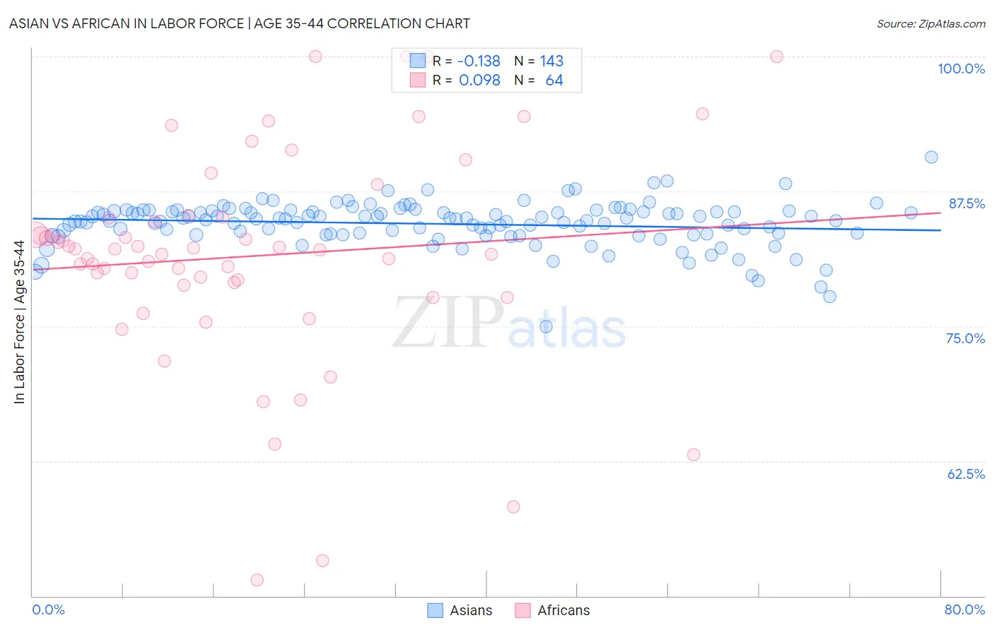 Asian vs African In Labor Force | Age 35-44