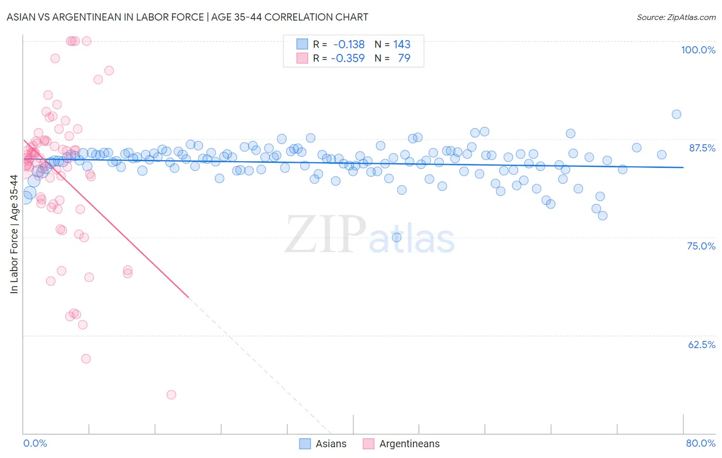 Asian vs Argentinean In Labor Force | Age 35-44