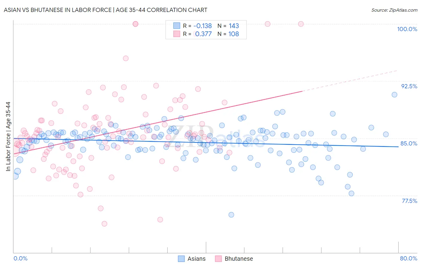 Asian vs Bhutanese In Labor Force | Age 35-44