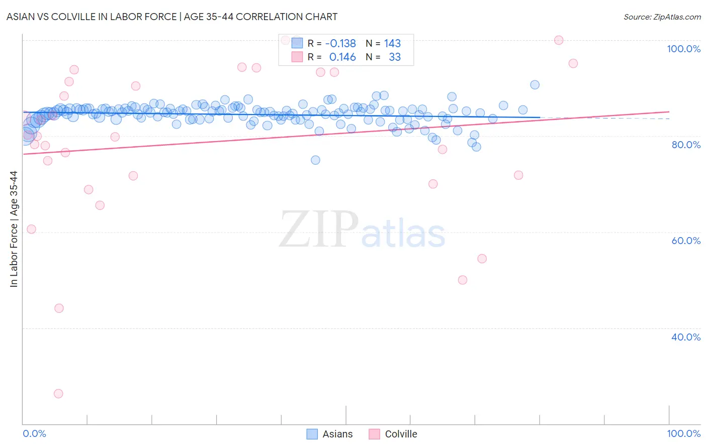 Asian vs Colville In Labor Force | Age 35-44