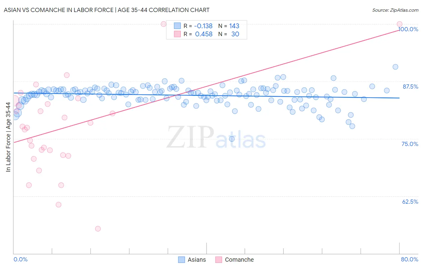 Asian vs Comanche In Labor Force | Age 35-44