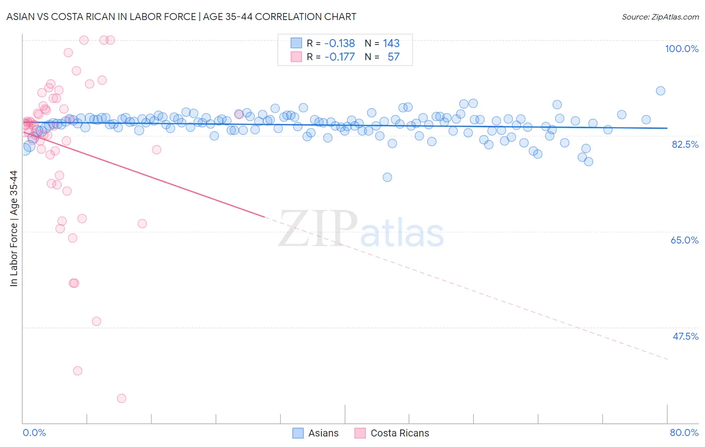 Asian vs Costa Rican In Labor Force | Age 35-44