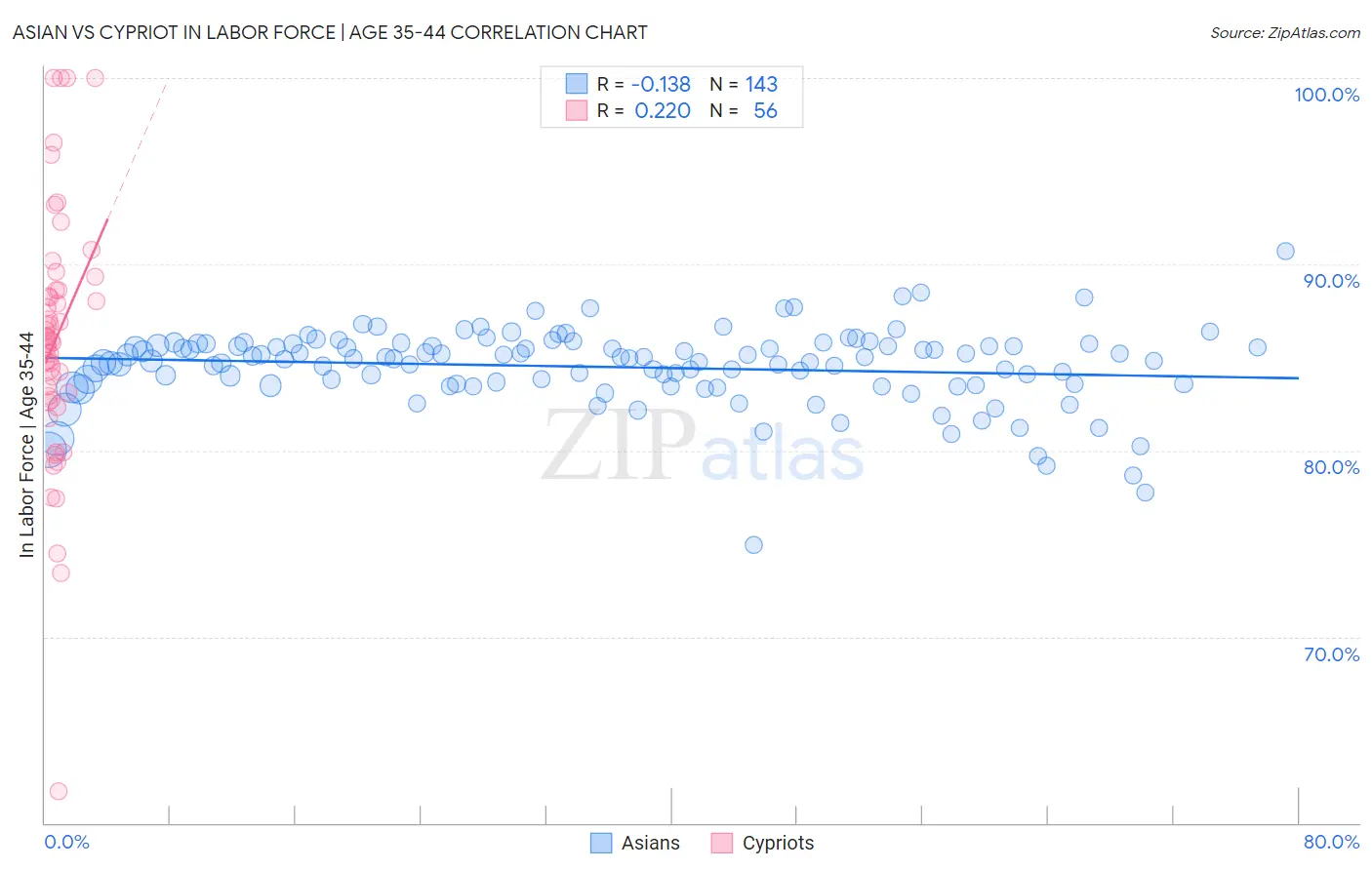 Asian vs Cypriot In Labor Force | Age 35-44