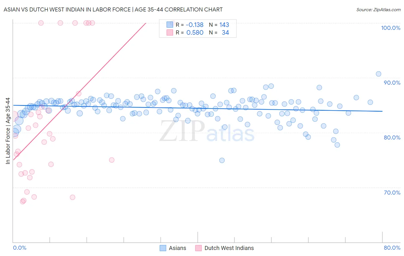 Asian vs Dutch West Indian In Labor Force | Age 35-44