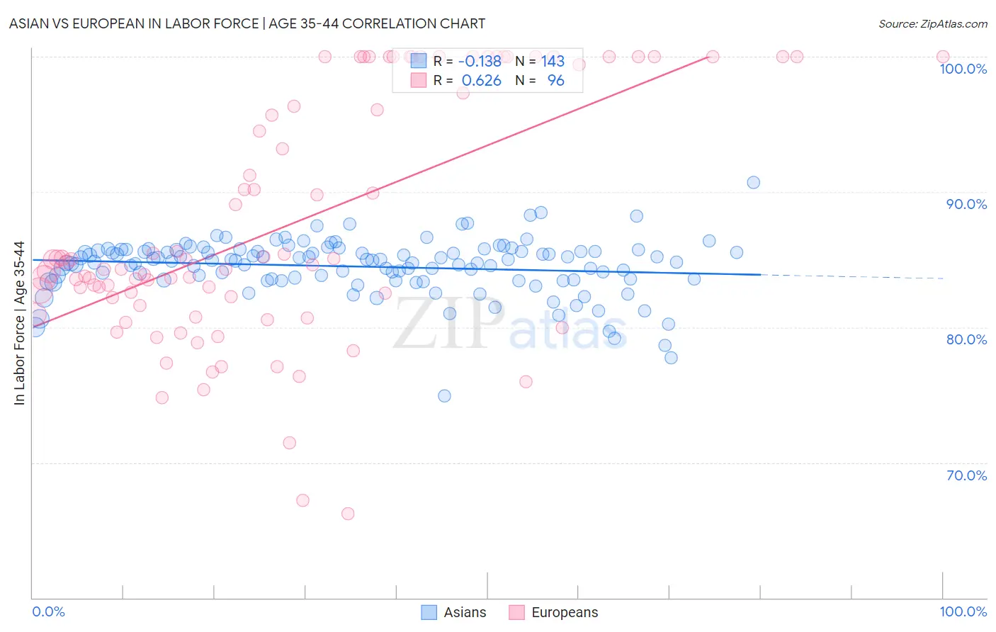 Asian vs European In Labor Force | Age 35-44