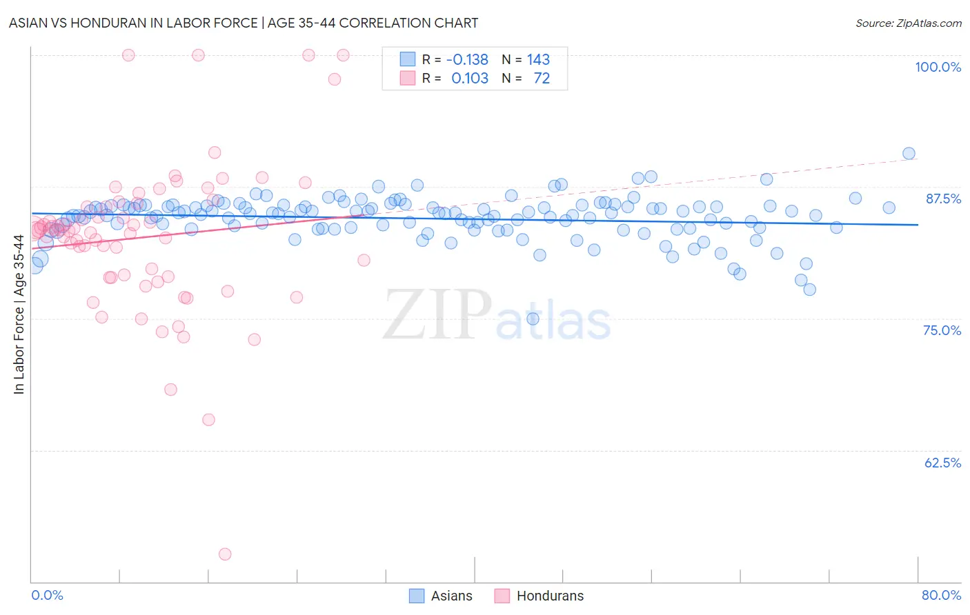 Asian vs Honduran In Labor Force | Age 35-44