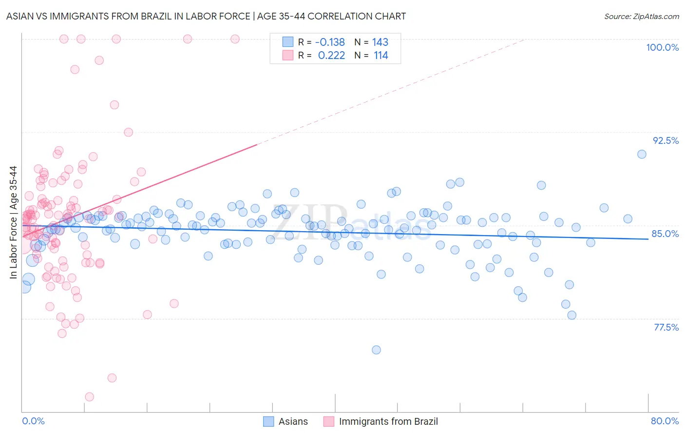 Asian vs Immigrants from Brazil In Labor Force | Age 35-44