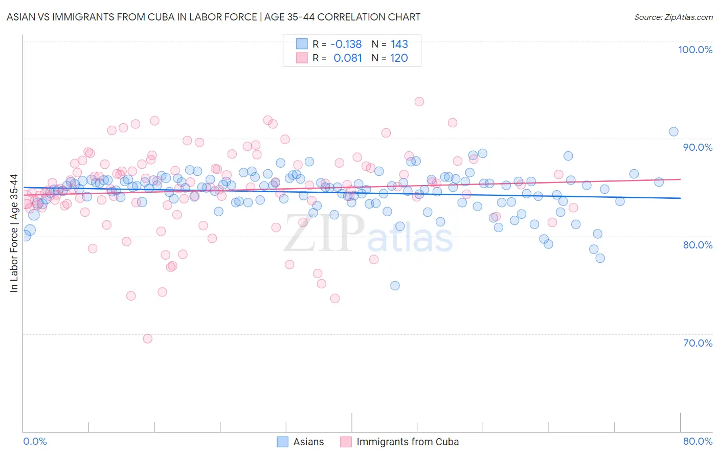 Asian vs Immigrants from Cuba In Labor Force | Age 35-44