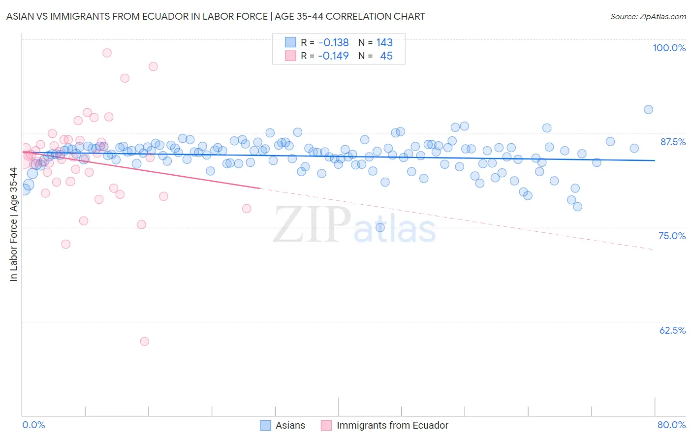 Asian vs Immigrants from Ecuador In Labor Force | Age 35-44