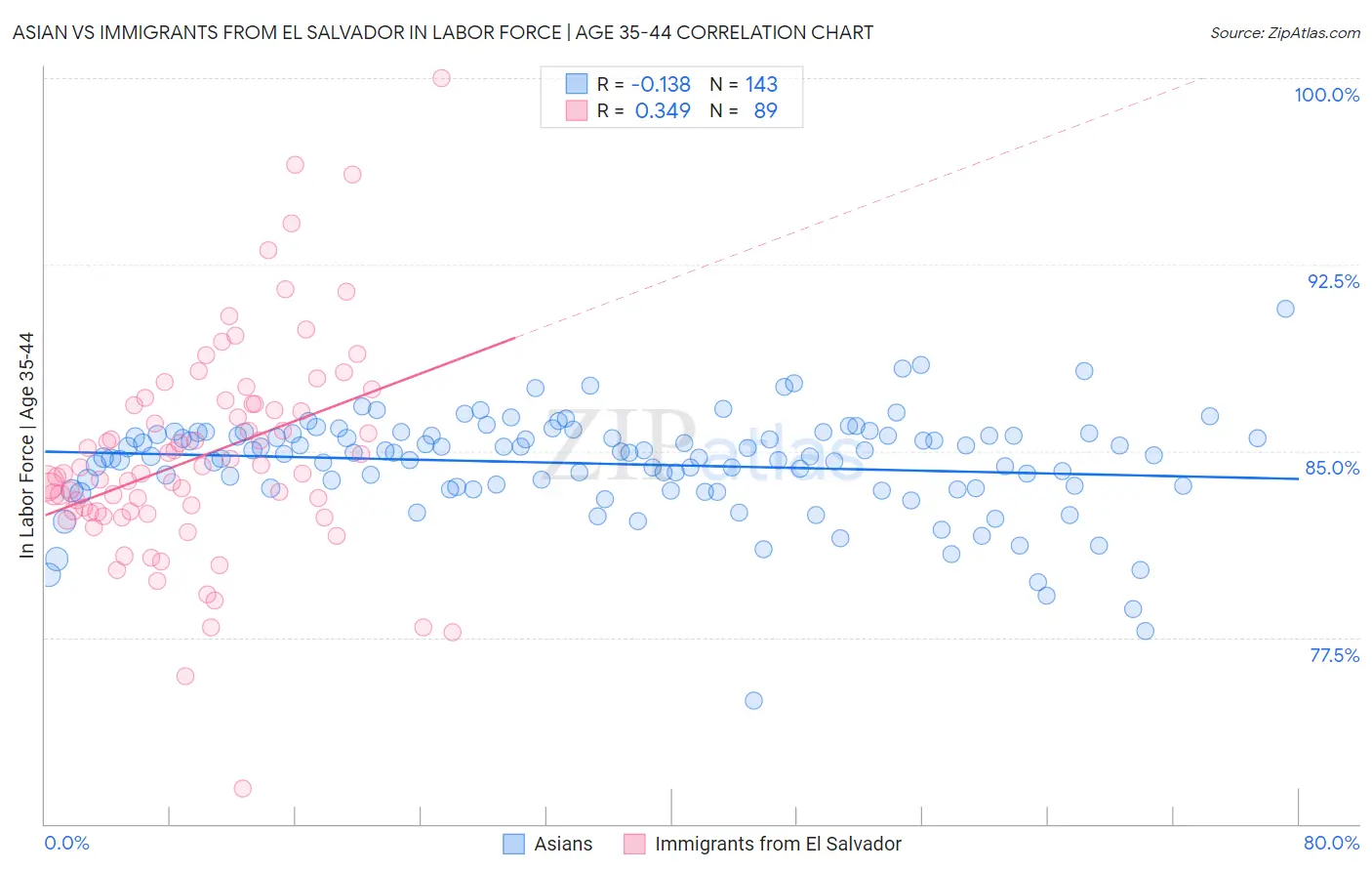 Asian vs Immigrants from El Salvador In Labor Force | Age 35-44