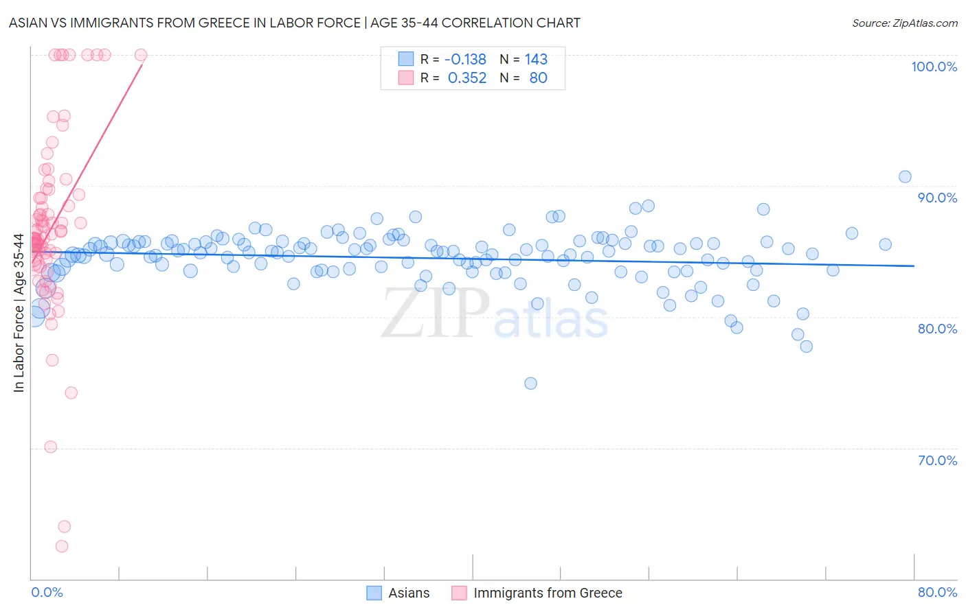 Asian vs Immigrants from Greece In Labor Force | Age 35-44