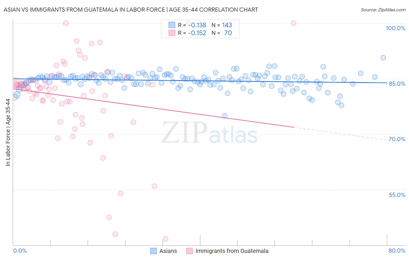 Asian vs Immigrants from Guatemala In Labor Force | Age 35-44