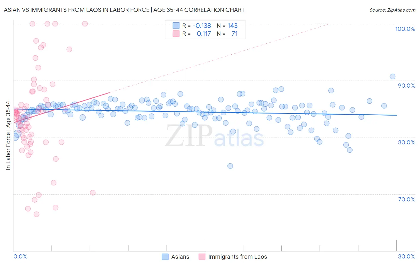 Asian vs Immigrants from Laos In Labor Force | Age 35-44