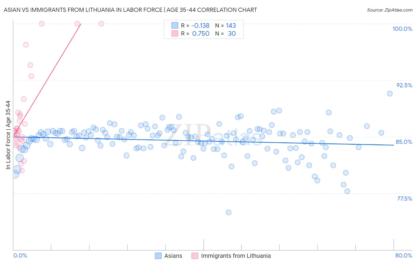 Asian vs Immigrants from Lithuania In Labor Force | Age 35-44