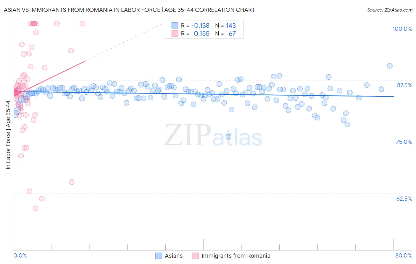 Asian vs Immigrants from Romania In Labor Force | Age 35-44