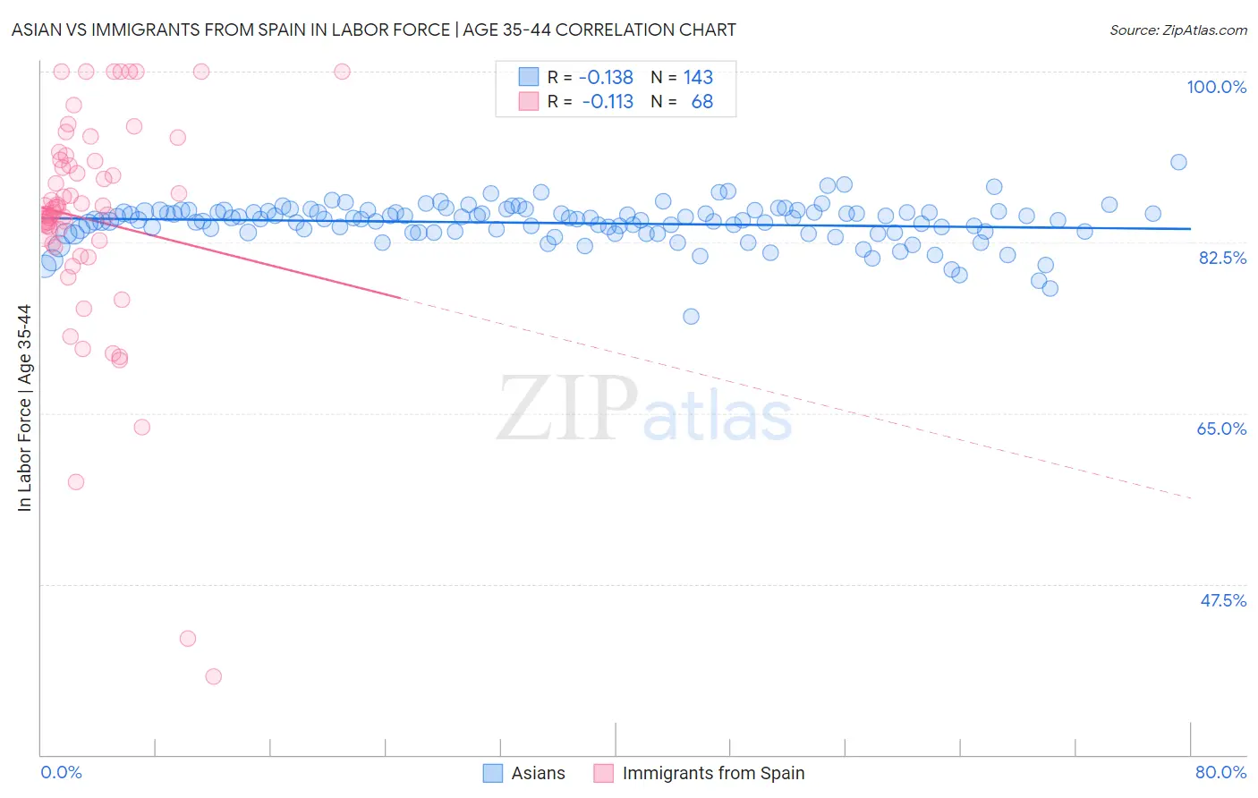 Asian vs Immigrants from Spain In Labor Force | Age 35-44