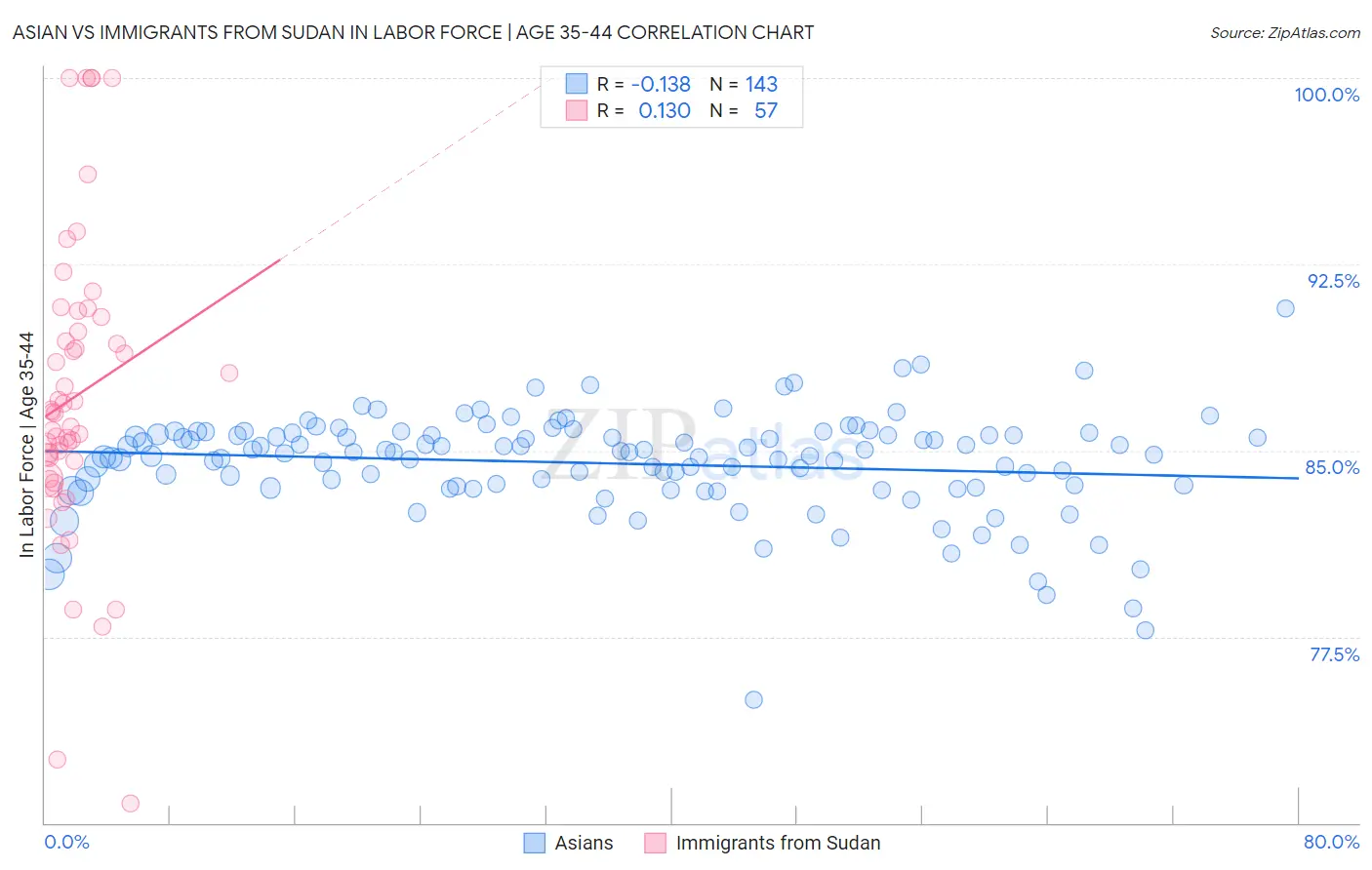 Asian vs Immigrants from Sudan In Labor Force | Age 35-44