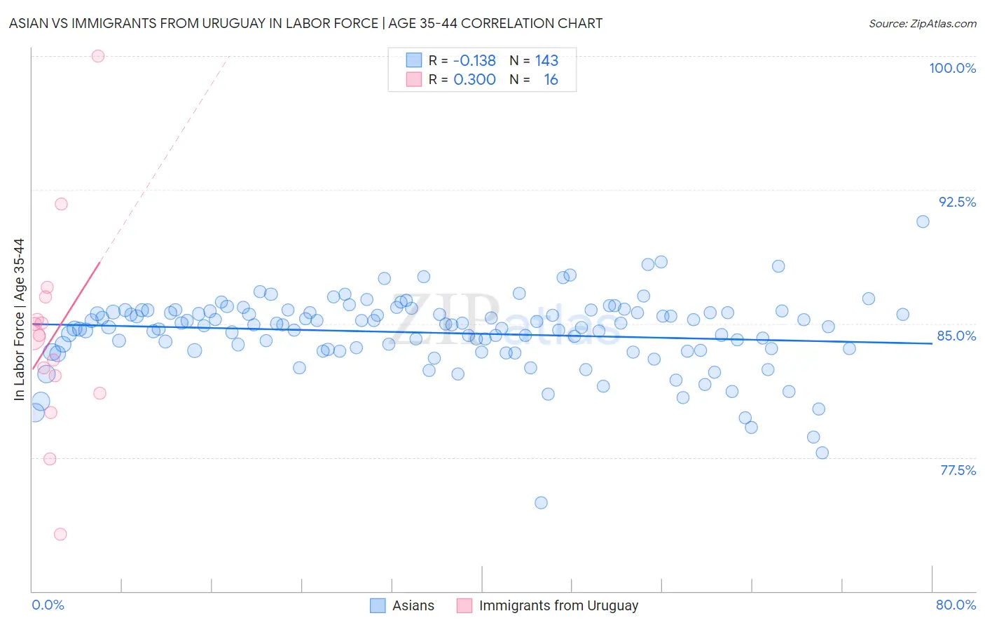 Asian vs Immigrants from Uruguay In Labor Force | Age 35-44